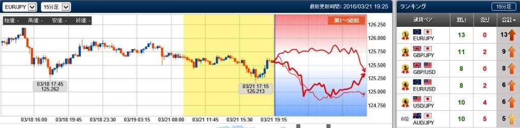 ユーロ円の未来チャート　15分　20160321